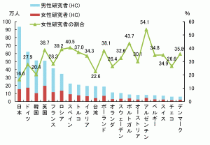 女性研究者比率