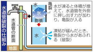 水道管凍結