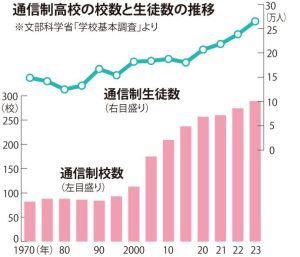 通信制高校約29万人 通信制高校約29万人