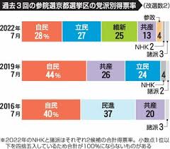 参院選京都選挙区(改選数2) 参院選京都選挙区(改選数2)