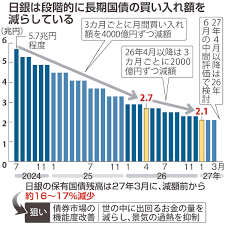 日銀国債買い減額ペース 日銀国債買い減額ペース
