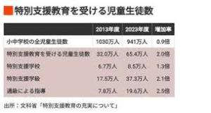 特別支援教育に「報酬制度」を！