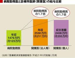 診療所の4～5割は赤字