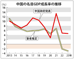 中国GDP「5％成長」？？