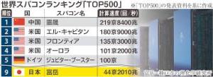 中国スパコン首位