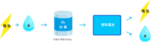 水素発電とSMR