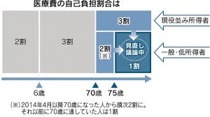 高齢者医療費「原則3割」へ